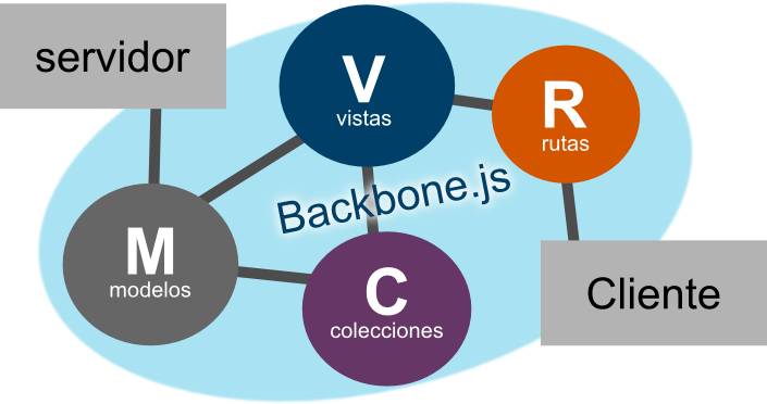 Funcionamiento aplicación con Backbone.js